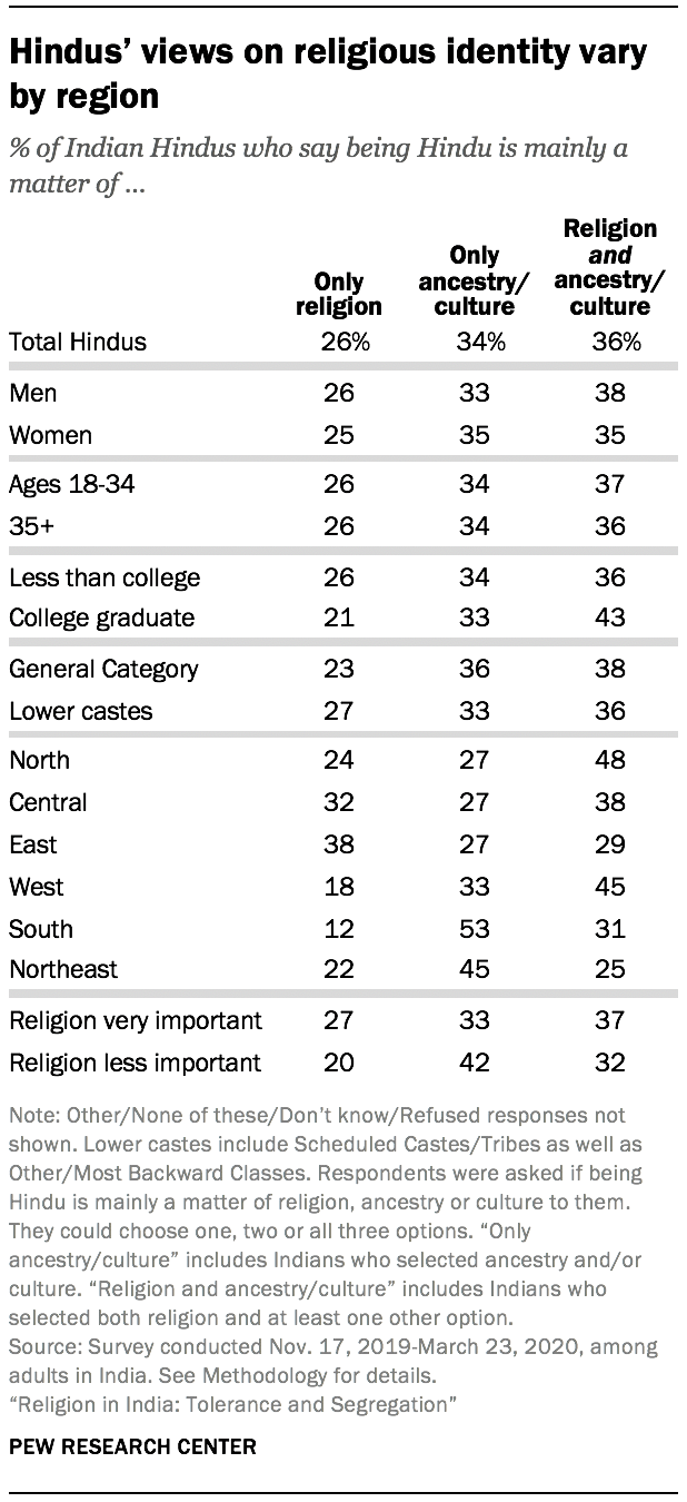 Hindus’ views on religious identity vary by region