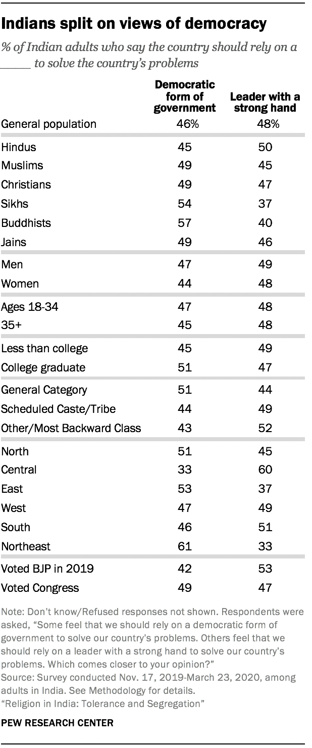 Indians split on views of democracy