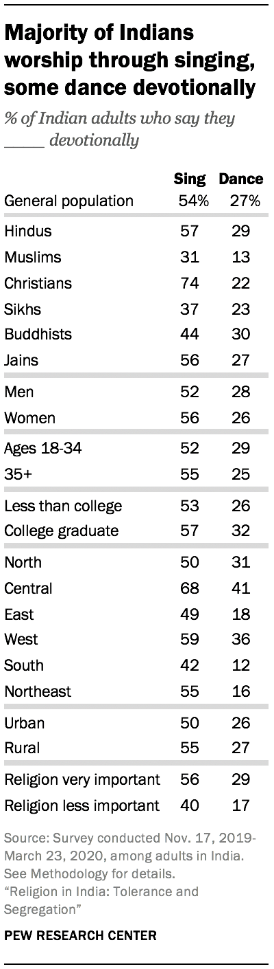 Majority of Indians worship through singing, some dance devotionally