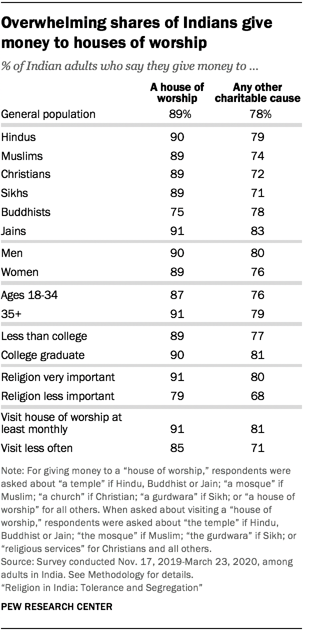 Overwhelming shares of Indians give money to houses of worship