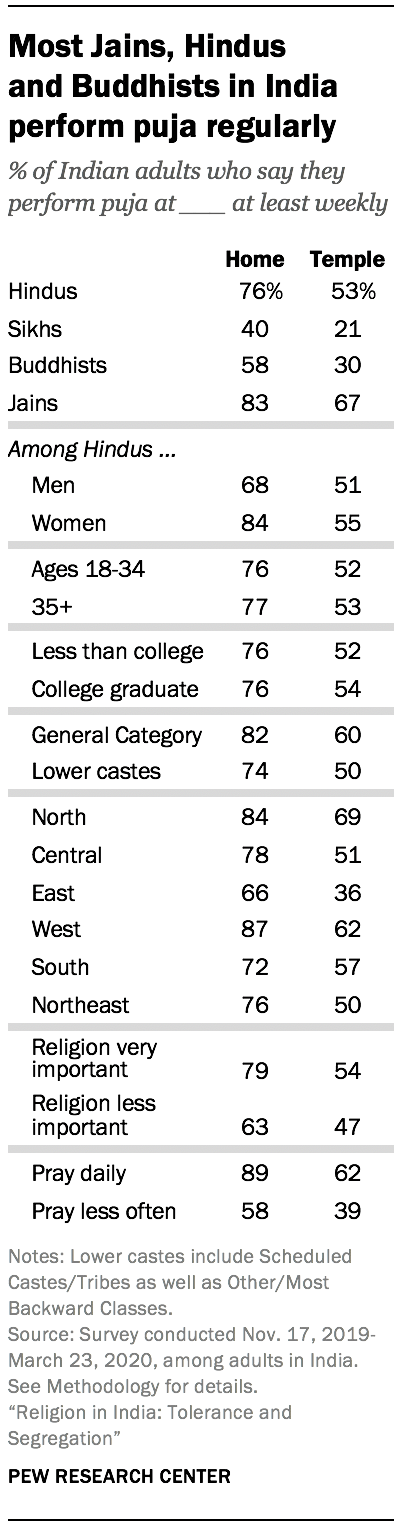 Most Jains, Hindus and Buddhists in India perform puja regularly