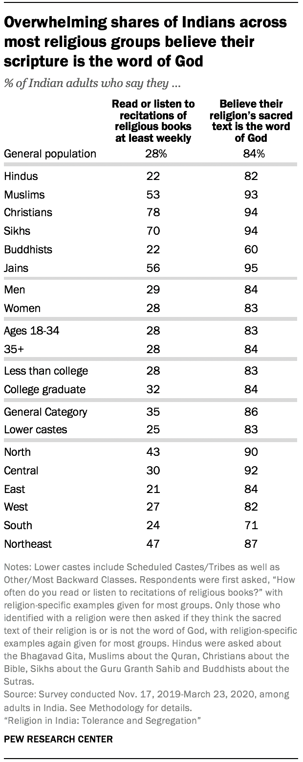 Overwhelming shares of Indians across most religious groups believe their scripture is the word of God