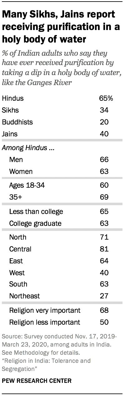 Many Sikhs, Jains report receiving purification in a holy body of water