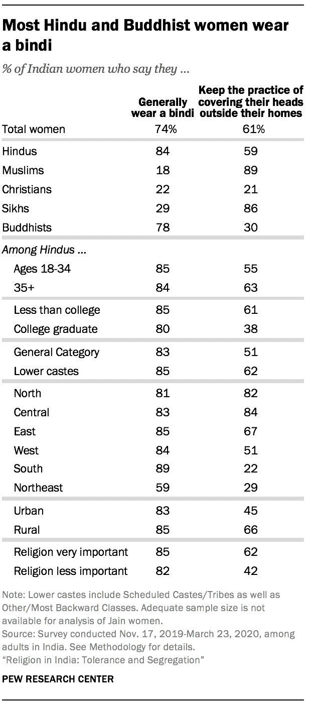 Most Hindu and Buddhist women wear a bindi