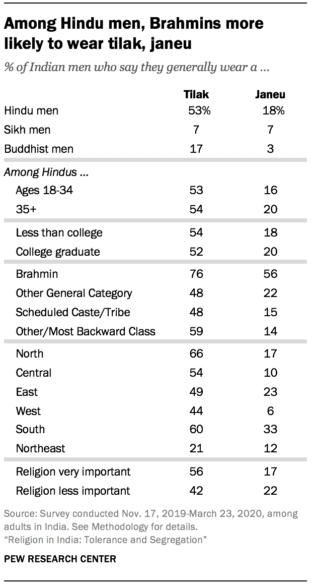 Among Hindu men, Brahmins more likely to wear tilak, janeu