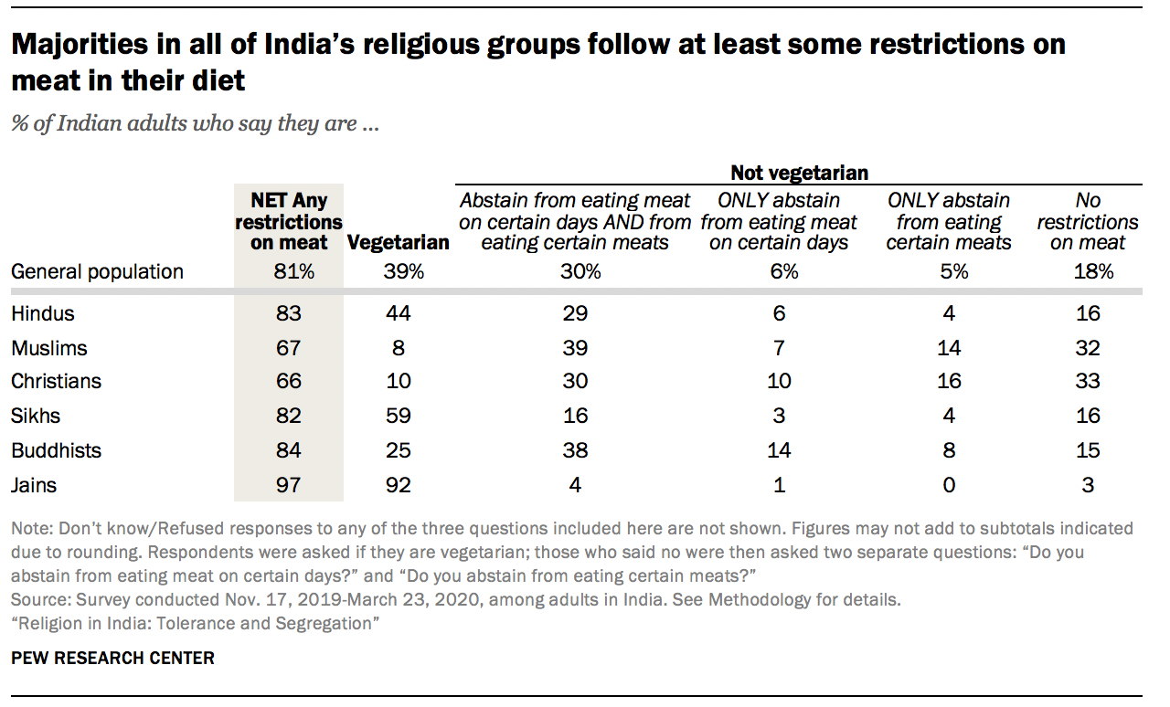 Majorities in all of India’s religious groups follow at least some restrictions on meat in their diet