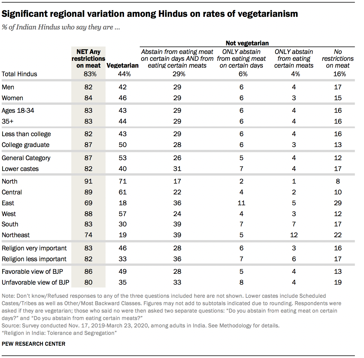 Significant regional variation among Hindus on rates of vegetarianism