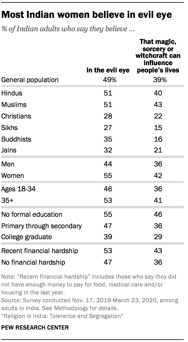 Most Indian women believe in evil eye