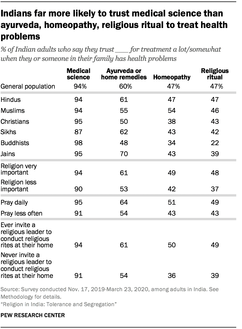 Indians far more likely to trust medical science than ayurveda, homeopathy, religious ritual to treat health problems