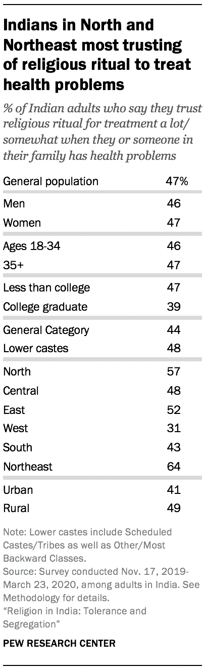 Indians in North and Northeast most trusting of religious ritual to treat health problems