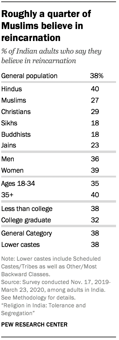 Roughly a quarter of Muslims believe in reincarnation