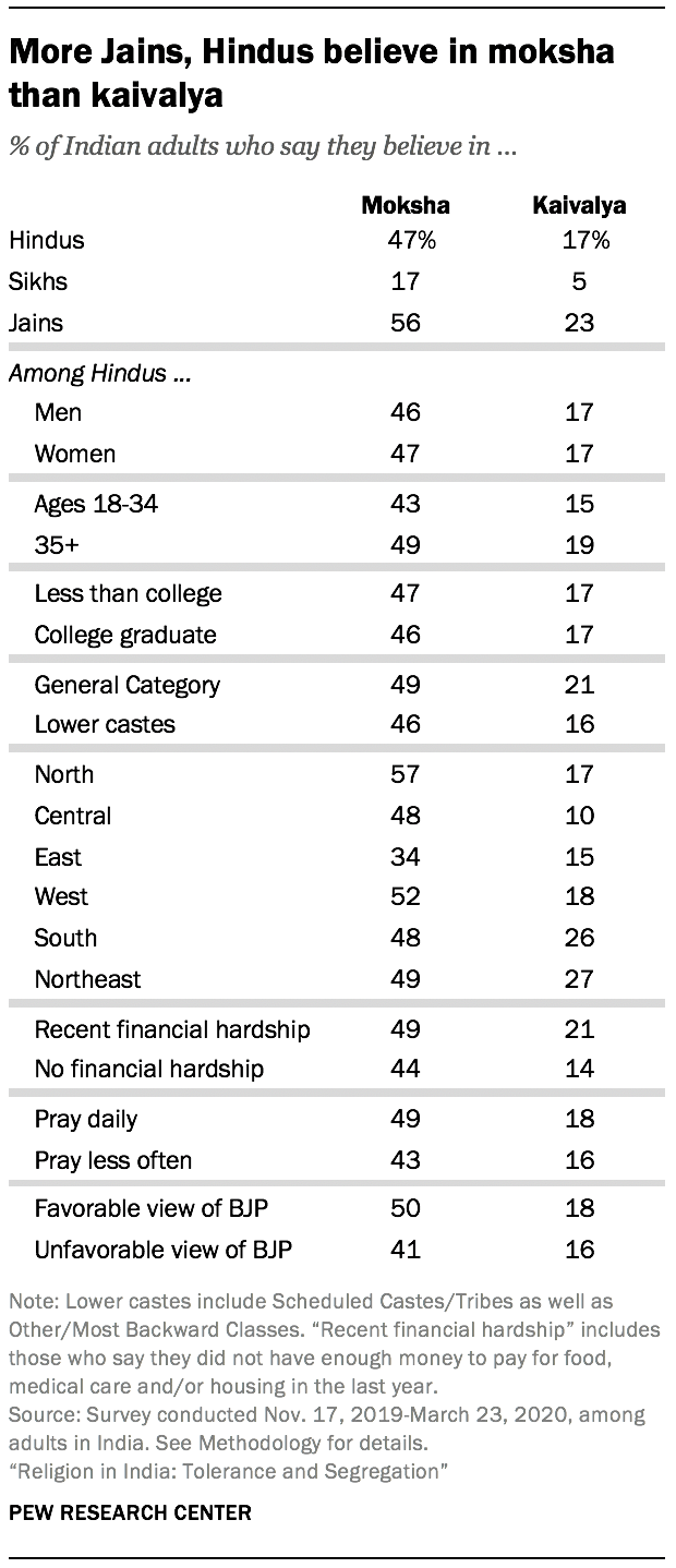 More Jains, Hindus believe in moksha than kaivalya