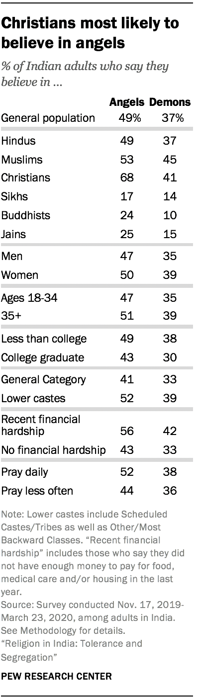 Christians most likely to believe in angels