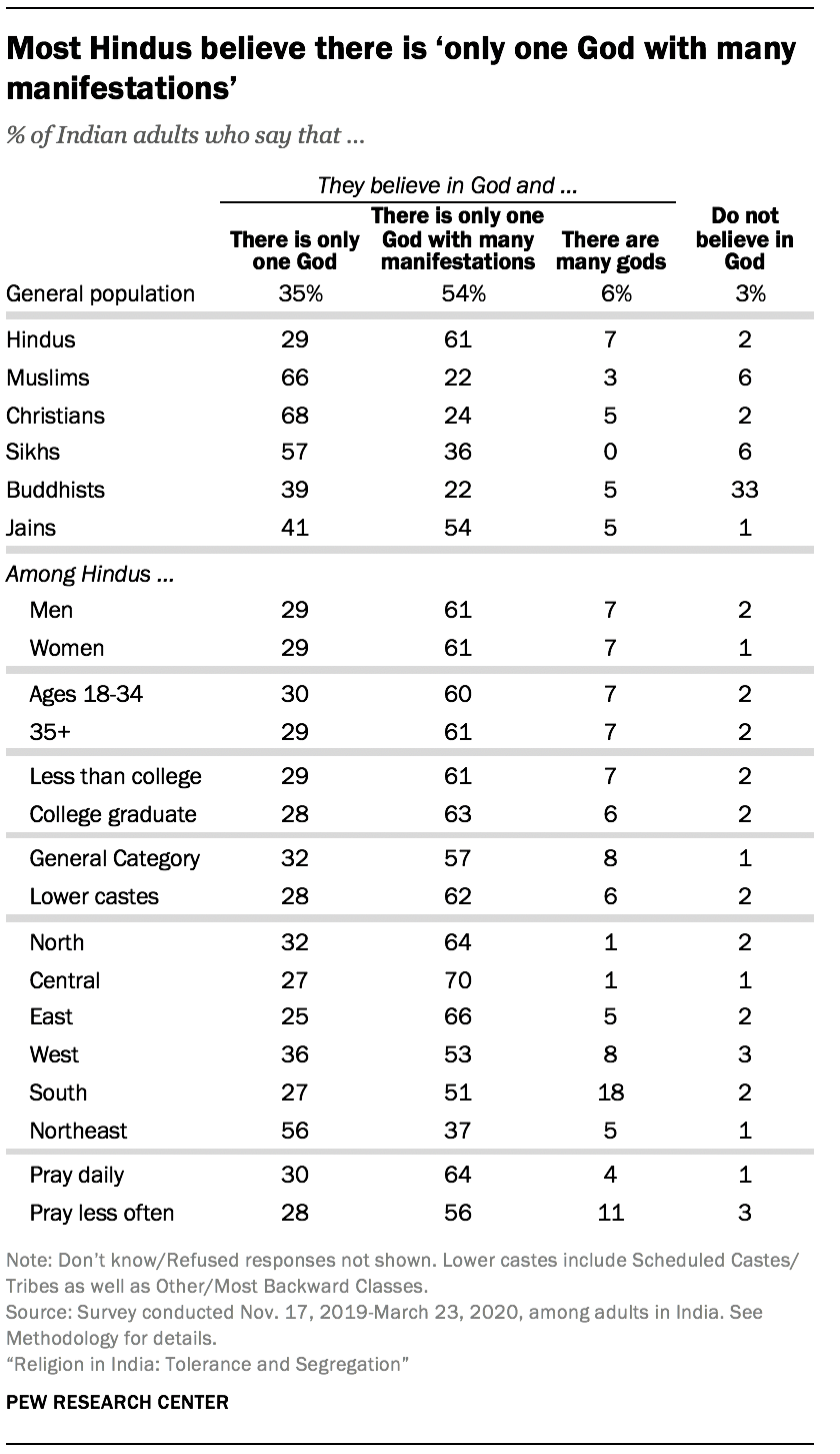 Most Hindus believe there is ‘only one God with many manifestations’