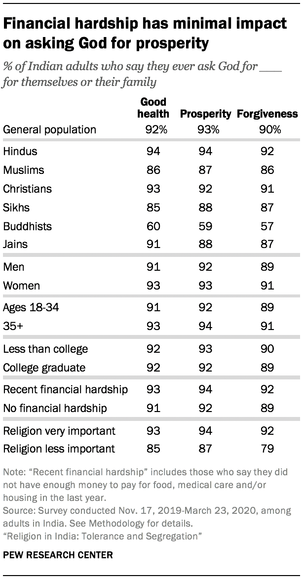 Financial hardship has minimal impact on asking God for prosperity 