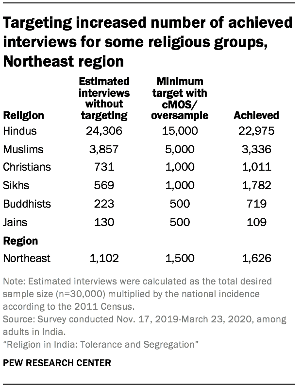 Targeting increased number of achieved interviews for some religious groups, Northeast region