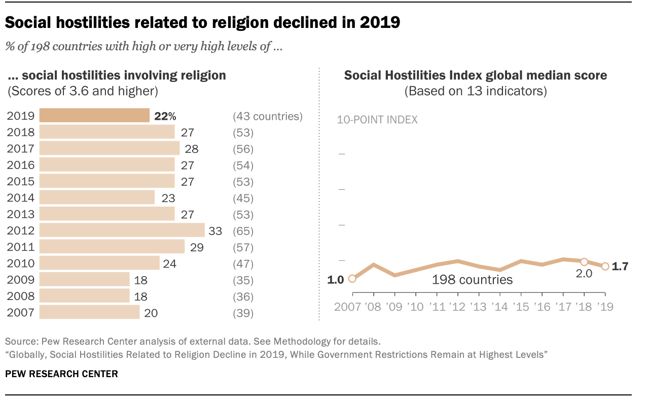 Social hostilities related to religion declined in 2019