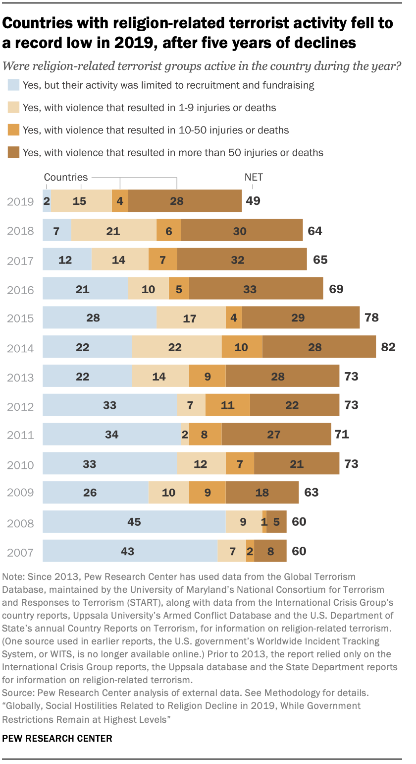 Countries with religion-related terrorist activity fell to a record low in 2019, after five years of declines