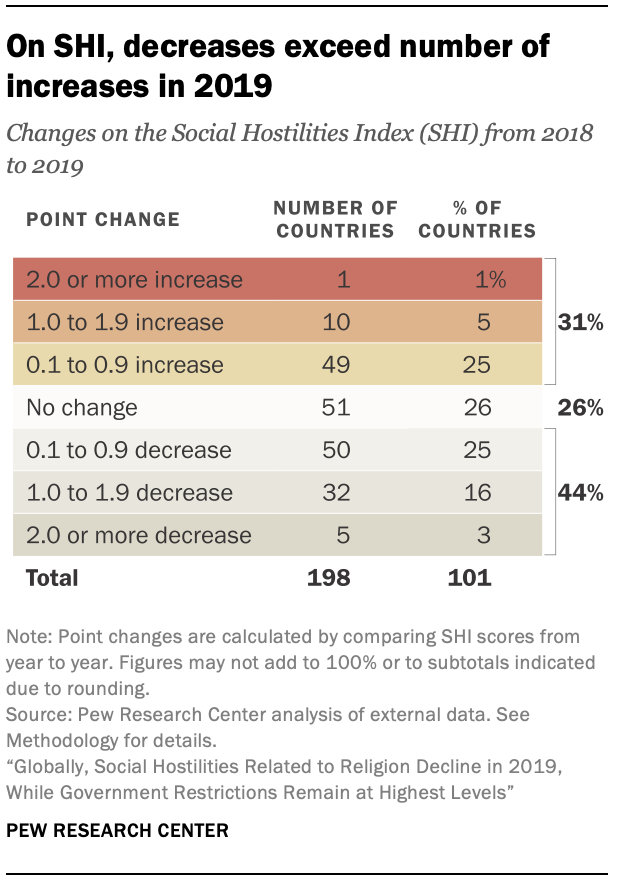 On SHI, decreases exceed number of increases in 2019