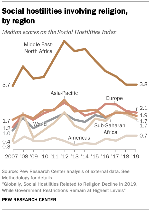 Social hostilities involving religion, by region