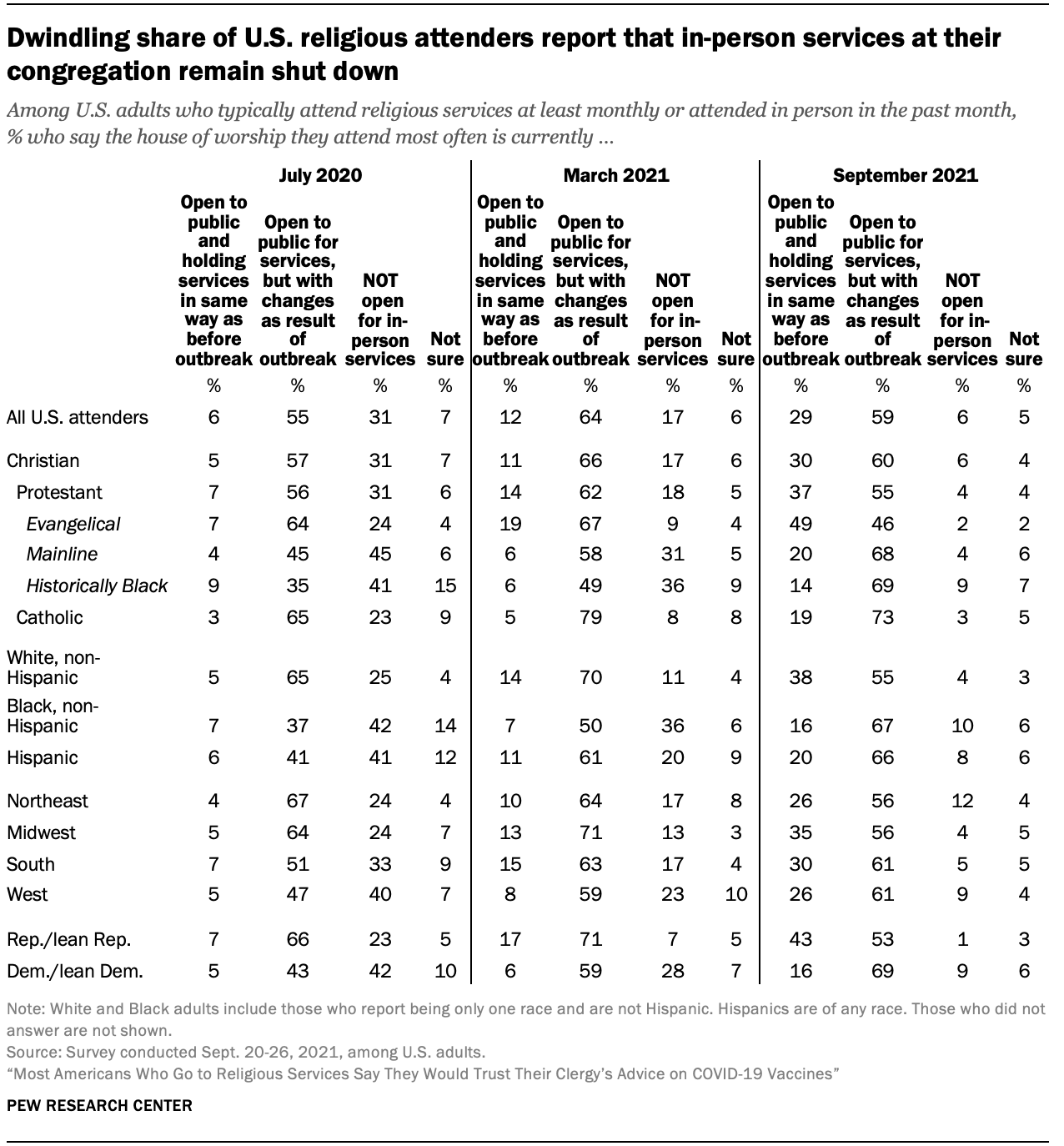 Dwindling share of U.S. religious attenders report that in-person services at their congregation remain shut down