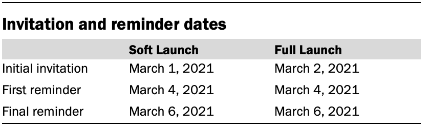 Invitation and reminder dates