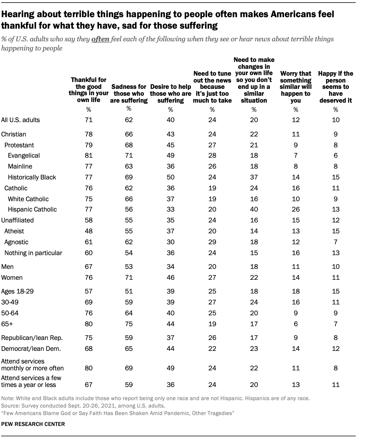 Hearing about terrible things happening to people often makes Americans feel thankful for what they have, sad for those suffering 