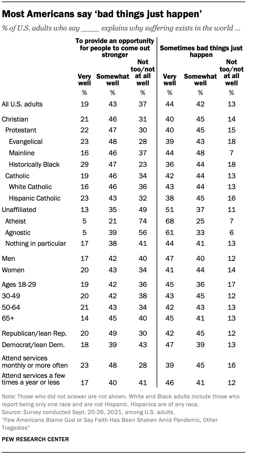 Most Americans say ‘bad things just happen’