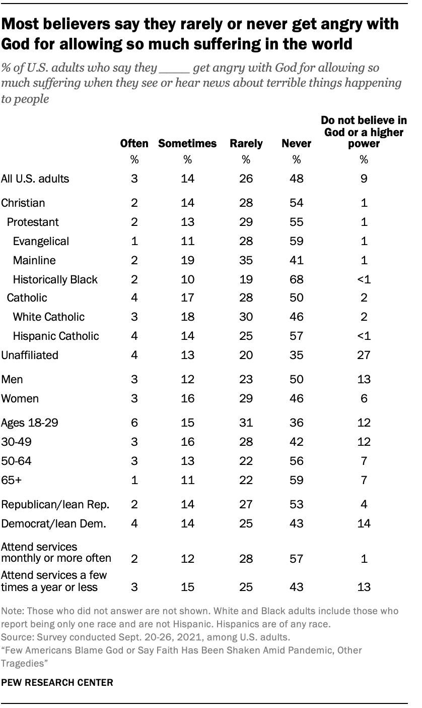 Most believers say they rarely or never get angry with God for allowing so much suffering in the world