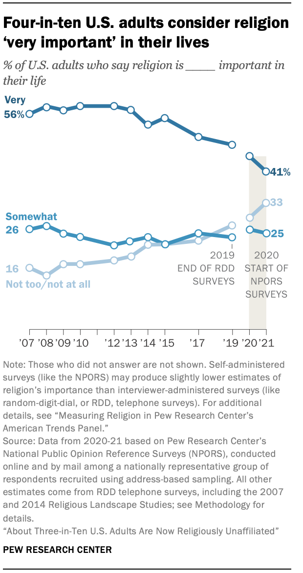 Four-in-ten U.S. adults consider religion ‘very important’ in their lives