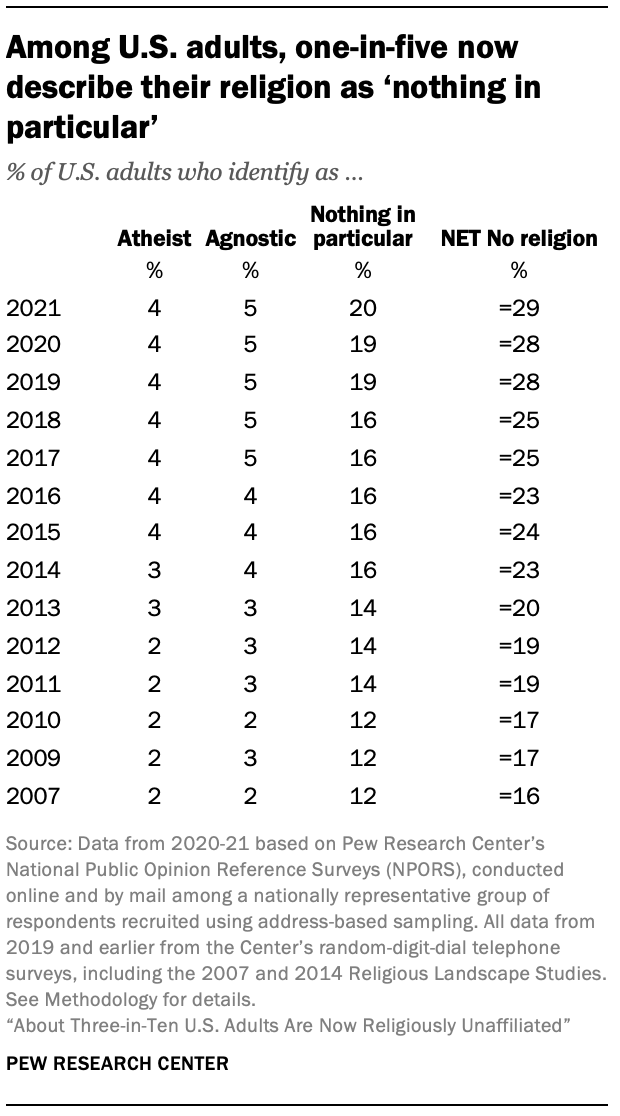 Among U.S. adults, one-in-five now describe their religion as ‘nothing in particular’