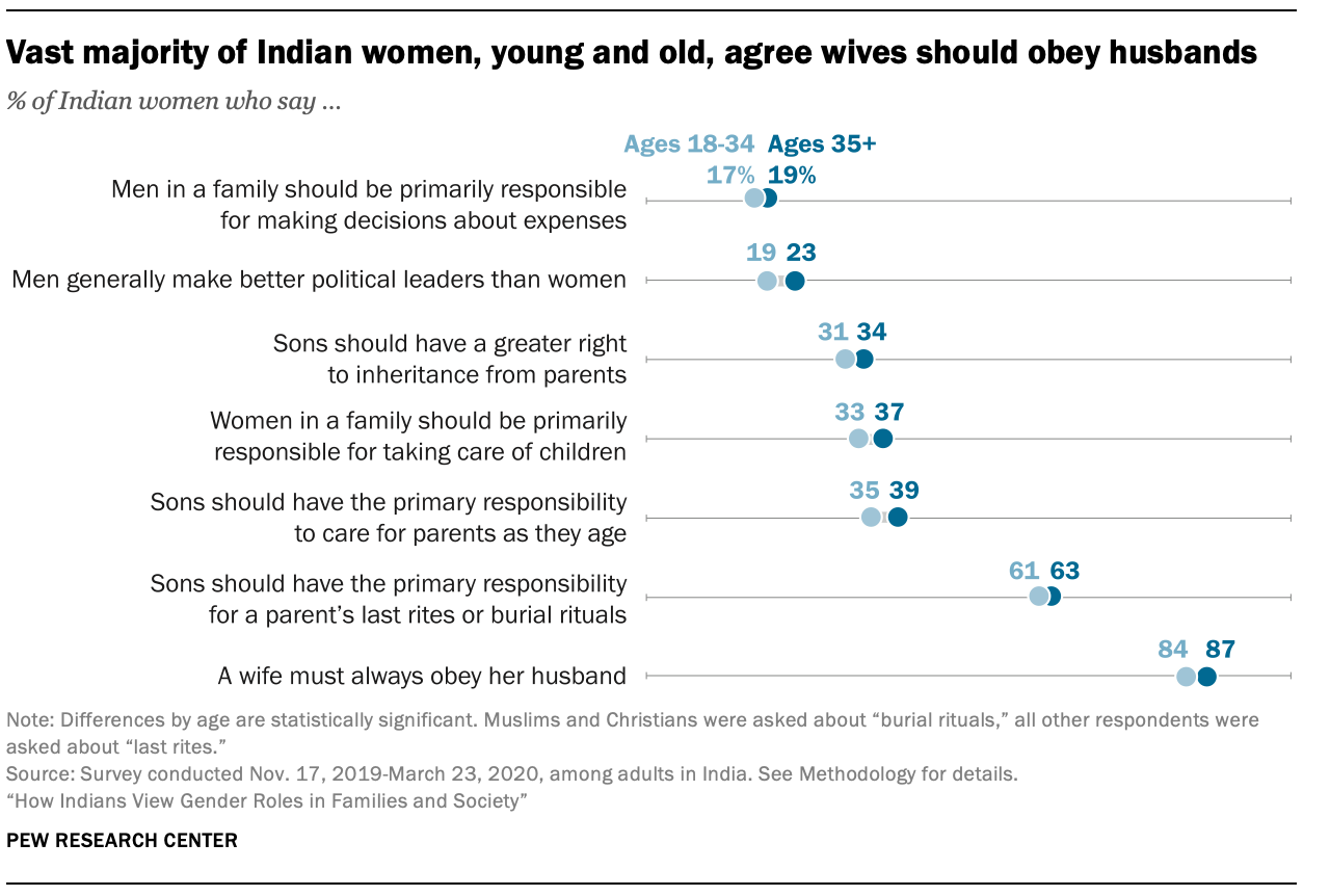 Vast majority of Indian women, young and old, agree wives should obey husbands