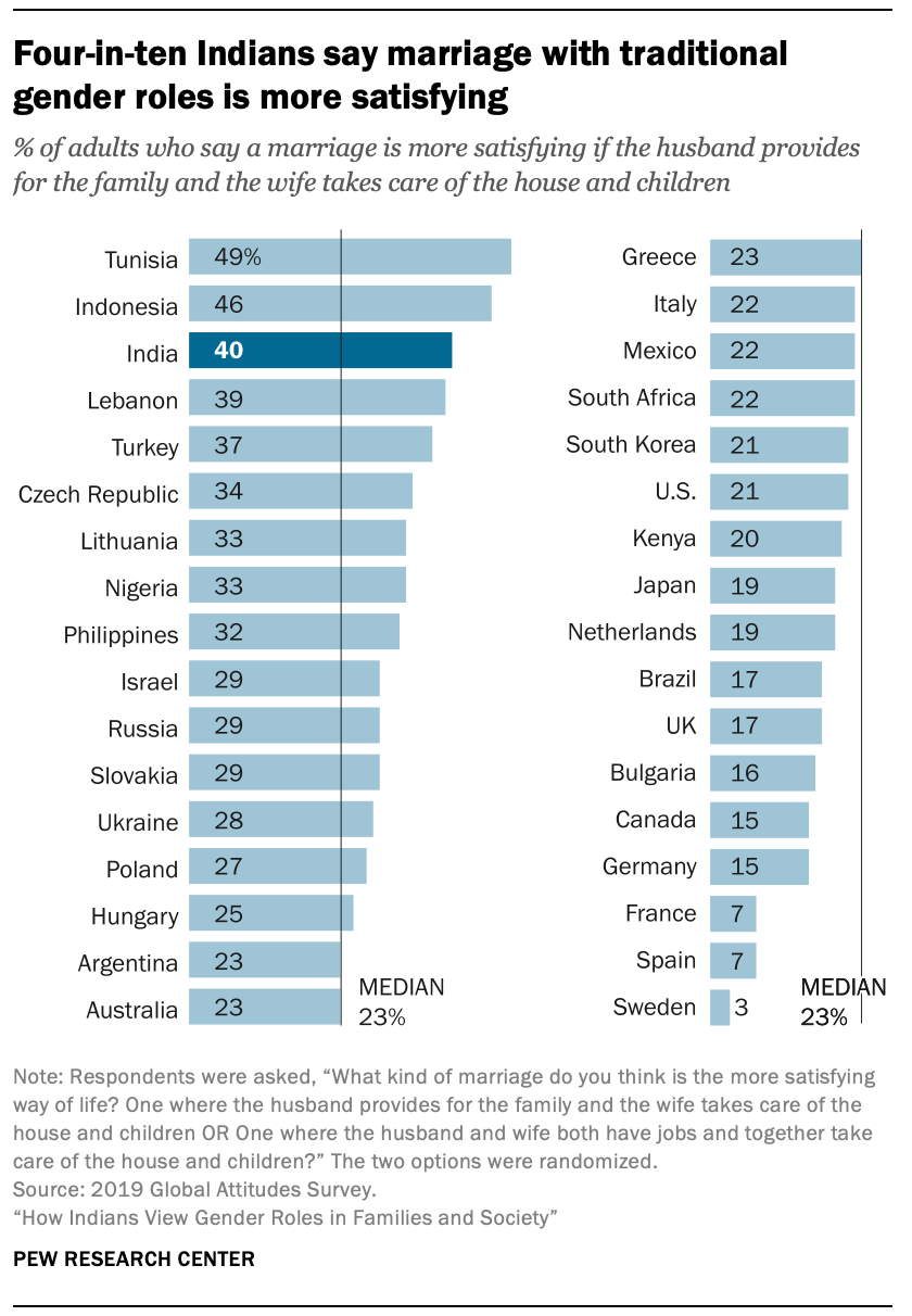 Four-in-ten Indians say marriage with traditional gender roles is more satisfying