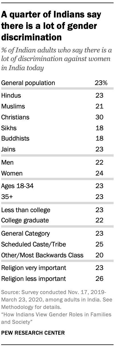 A quarter of Indians say there is a lot of gender discrimination