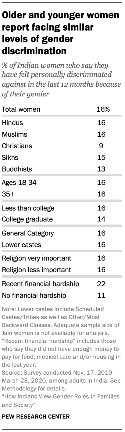 Older and younger women report facing similar levels of gender discrimination