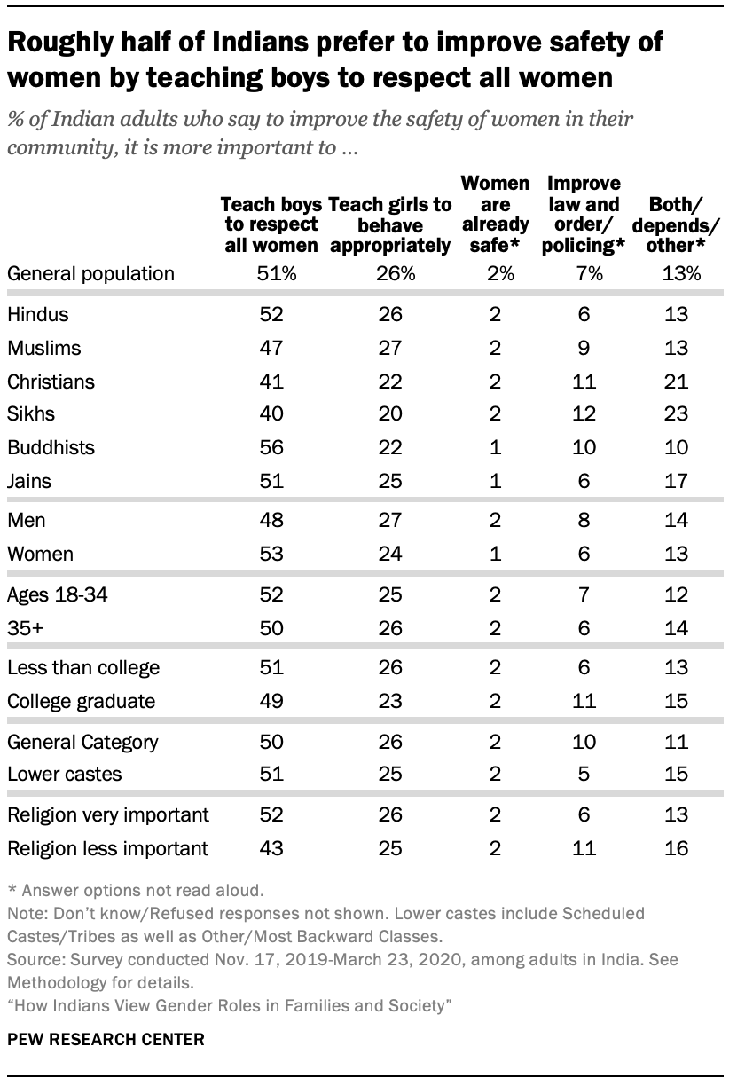 Roughly half of Indians prefer to improve safety of women by teaching boys to respect all women 