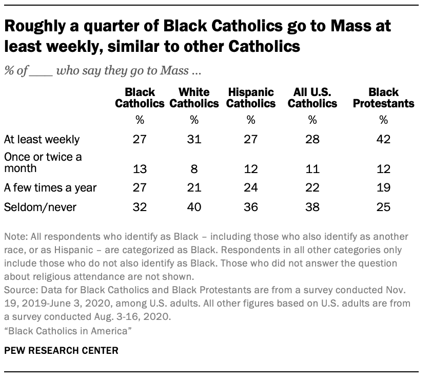A chart showing roughly a quarter of Black Catholics go to Mass at least weekly, similar to other Catholics