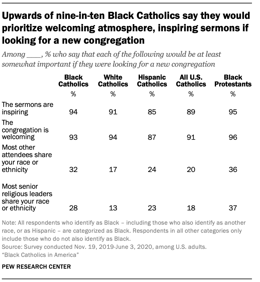 A chart showing upwards of nine-in-ten Black Catholics say they would prioritize welcoming atmosphere, inspiring sermons if looking for a new congregation