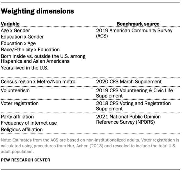 A chart showing Weighting dimensions