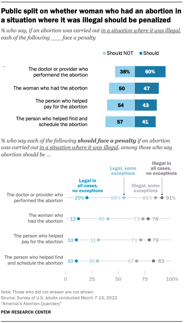 Public split on whether woman who had an abortion in a situation where it was illegal should be penalized 