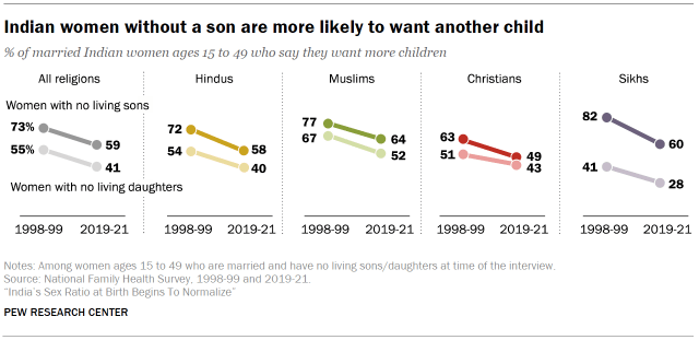 Chart shows Indian women without a son are more likely to want another child