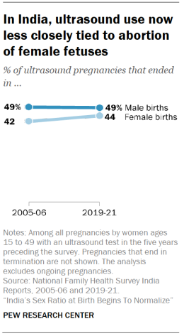 Chart shows in India, ultrasound use now less closely tied to abortion of female fetuses