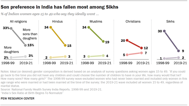 Chart shows son preference in India has fallen most among Sikhs