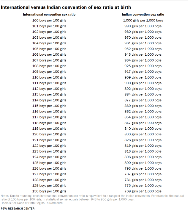 Table shows international versus Indian convention of sex ratio at birth