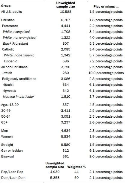 Table shows unweighted sample sizes