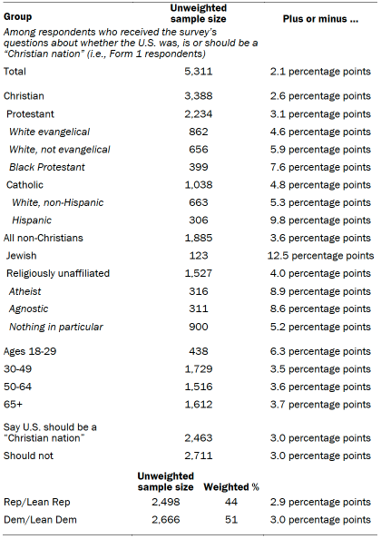 Table shows unweighted sample sizes