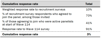 Table shows response rates