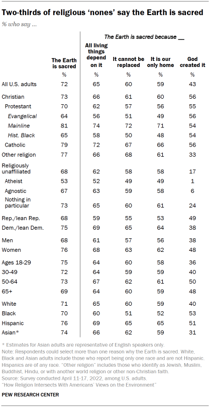 Chart shows Two-thirds of religious ‘nones’ say the Earth is sacred