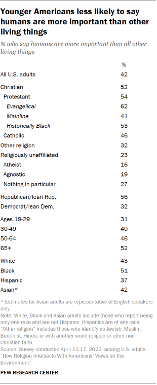 Chart shows Younger Americans less likely to say humans are more important than other living things