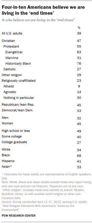 Chart shows four-in-ten Americans believe we are living in the ‘end times’